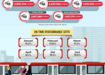 LRT Jabodebek Catat Peningkatan Signifikan Jumlah Pengguna di Tahun 2024
