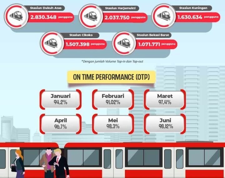LRT Jabodebek Catat Peningkatan Signifikan Jumlah Pengguna di Tahun 2024