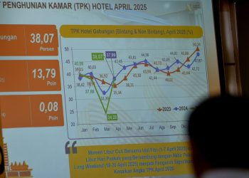 Harga Melandai, Jawa Barat Deflasi! Cabai dan Bawang Jadi Pahlawan